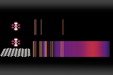 Emission spectra are a widely used method for identifying chemical compounds; the bright lines reveal the different frequencies of light that can be emitted by an atom. Here, a normal emission spectrum for an atom in a high-energy state (top) is compared to the emission from the same atom placed just a few nanometers (billionths of a meter) away from graphene that has been doped with charge carrie...