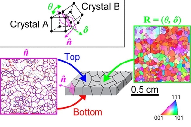 The method combines optical microscopy techniques (left, in pink) with electron backscatter diffraction (right, in green) to measure characteristics of the boundaries between crystal grains, which help determine the material’s overall properties.