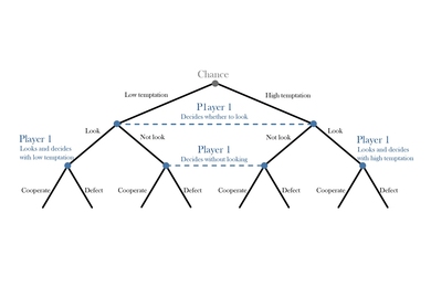Decision points for the first player in an “envelope game” are graphed like the branches of a tree. In a game with two players, each has a potential payoff, but the first one’s actions determine the second one’s payoff in each round. Choices whether to gather more information by looking in an envelope that contains either a high or a low temptation and whether to cooperate or defect from t...