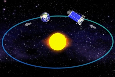 NASA’s Kepler Space Telescope orbits the Sun in concert with the Earth, slowly drifting away from Earth.