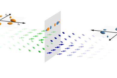 A domain wall (gray panel at center) separates regions with different spin orientations (green and blue arrows). MIT researchers discovered that a magnetic field applied at one particular angle through a single crystal of a new magnetic quantum material makes it harder for electrons to cross this domain wall.