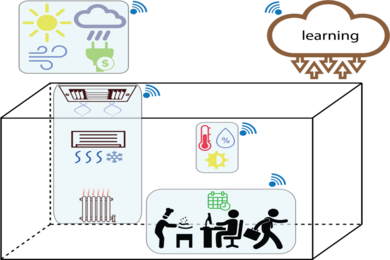 An illustration of a room with symbols for: people working, typing, and walking; the weather outside; heating systems; and the internet "cloud," all with WiFi symbols next to them