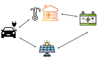 An electric car, heat pumps for home heating, a battery, and solar panels point to each other in loop