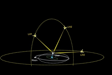 Illustration shows 3 satellites in high-altitude orbit with respect to Earth and the moon